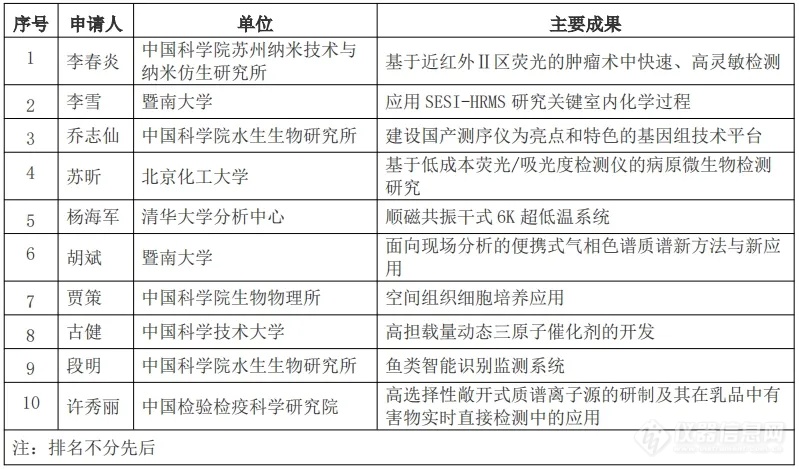 2024“朱良漪分析仪器创新奖”入围名单公示