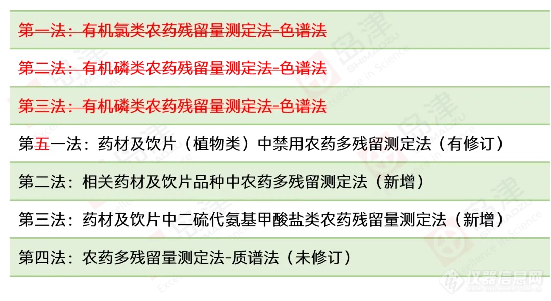 2025年版《中国药典》农药残留通则公示稿增修订梳理及整体解决方案上篇