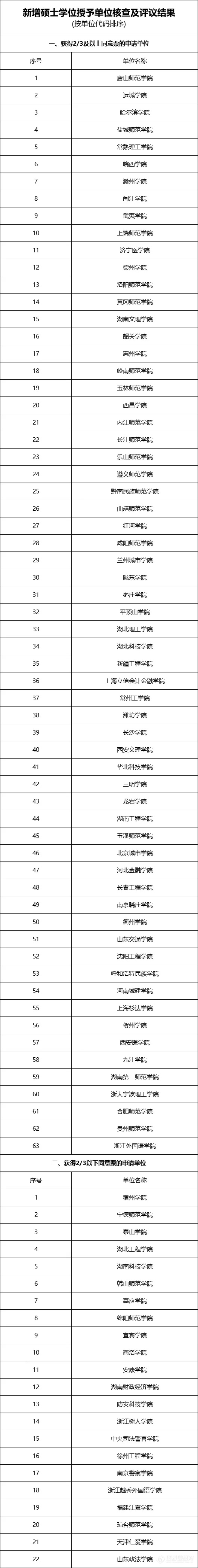 全名单！2024学位授权审核结果，公示！