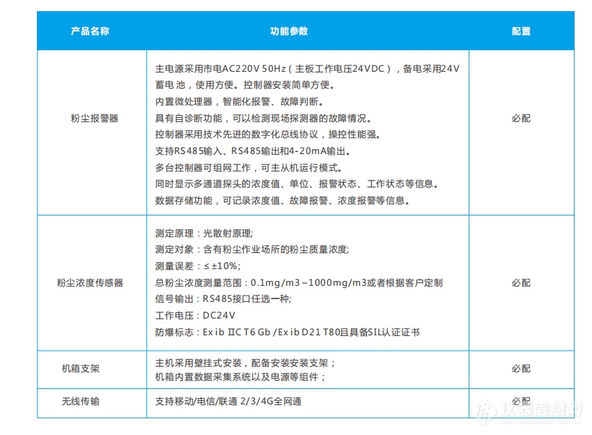 工业安全粉尘监测预警系统 可燃性粉尘浓度监测体系建设