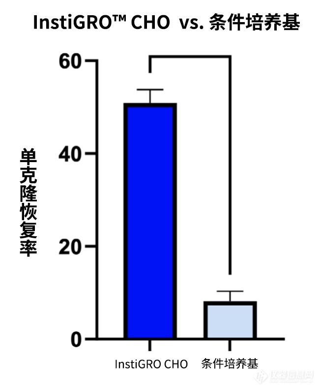 InstiGRO CHO + CD FortiCHO，同样优秀！