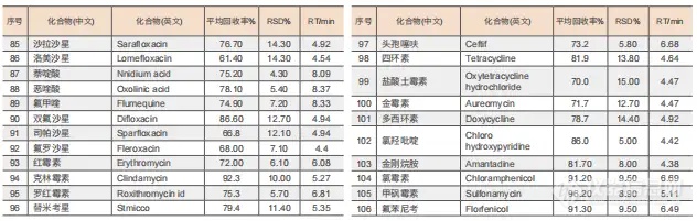 【飞诺美色谱】鸡肉中106种兽药残留的测定-SPE方法