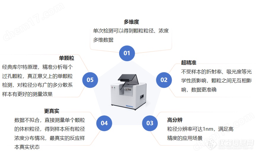 纳米粒度仪（粒径+浓度）