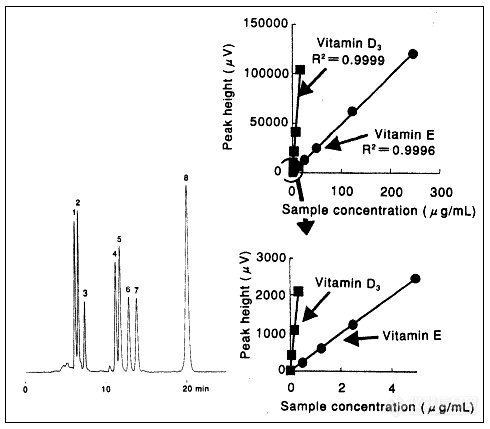 F7620003  Asahipak ODP-50 4E同时分析脂溶性维生素