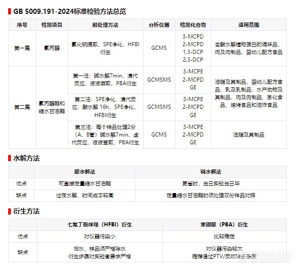 明天实施！详解食品中氯丙醇及其脂肪酸酯、缩水甘油酯的测定