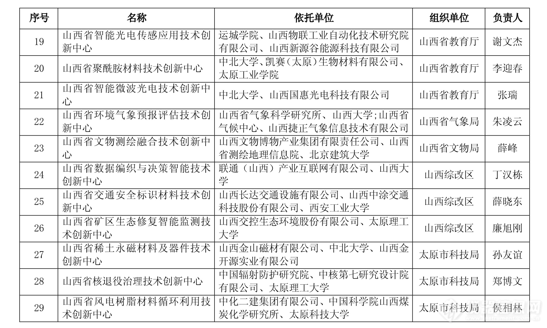 2024年度山西省重点实验室和山西省技术创新中心拟立项名单公示