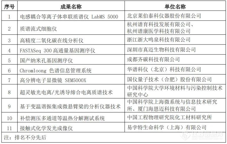 30项成果入围2024“朱良漪分析仪器创新奖”