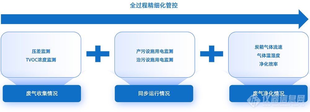 VOC全过程精细化管控.png