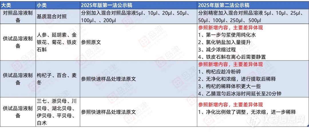 2025年版《中国药典》农药残留通则公示稿增修订梳理及整体解决方案上篇