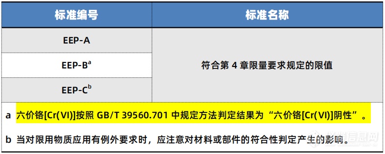 中国RoHS升级解读：限用物质增至10项 