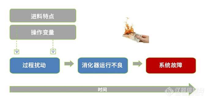 VFA（饱和脂肪酸）分析仪在厌氧发酵工艺中的应用