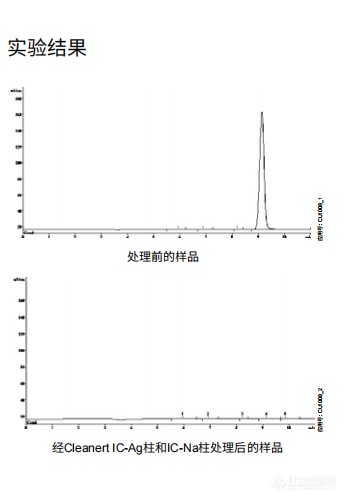 【飞诺美色谱】食品中亚硝酸盐的测定  离子色谱法