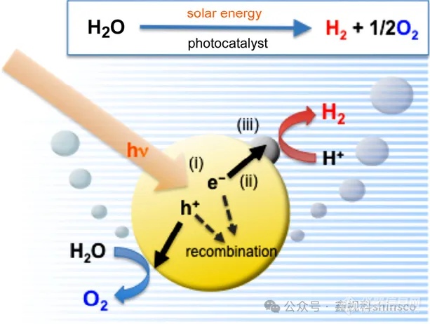 科普丨光解水制氢技术