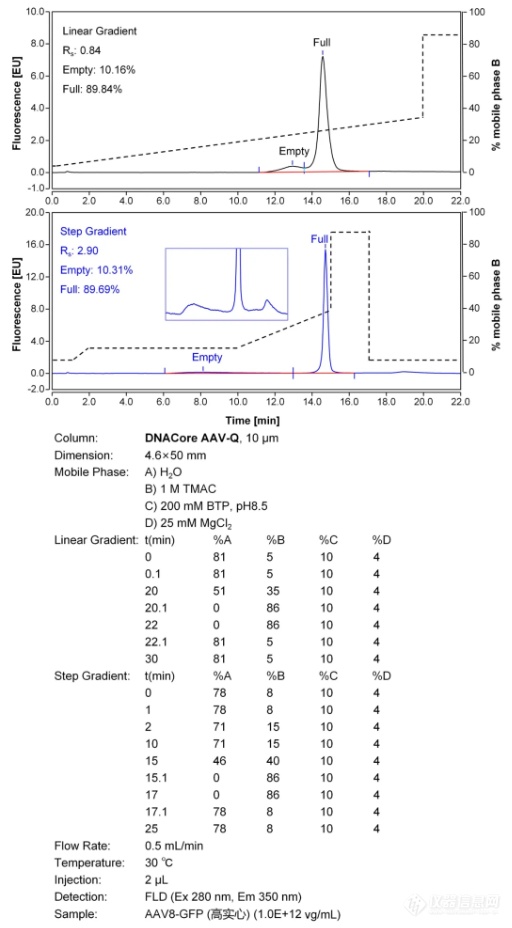 DNACore AAV-Q色谱柱上市！AAV空壳/实心率分析利器！