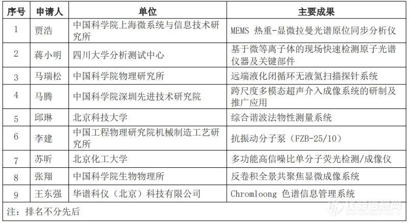 30项成果入围2024“朱良漪分析仪器创新奖”