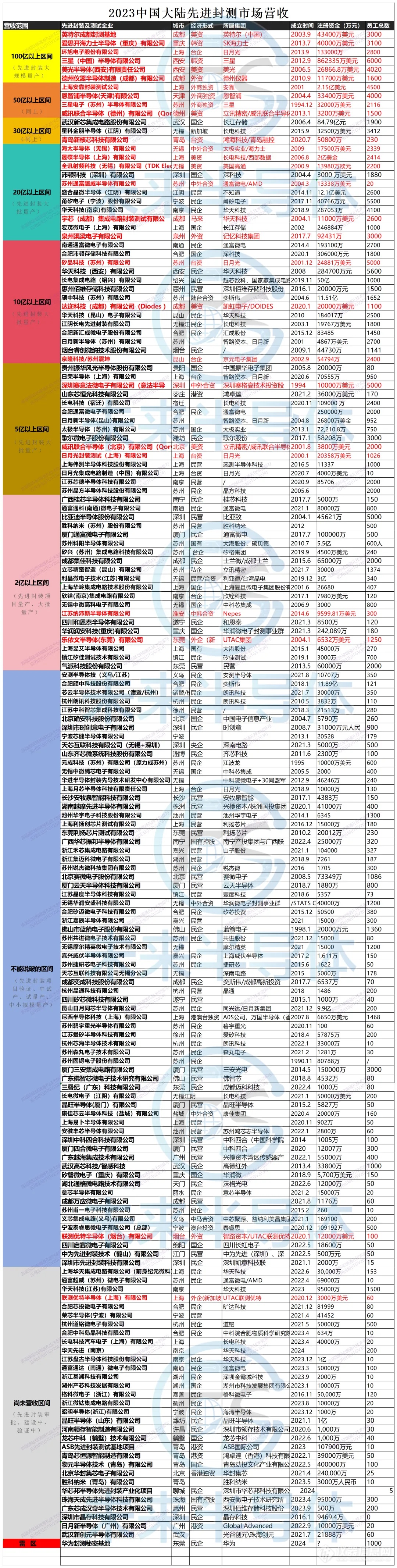 175家先进封装测试厂营收排行