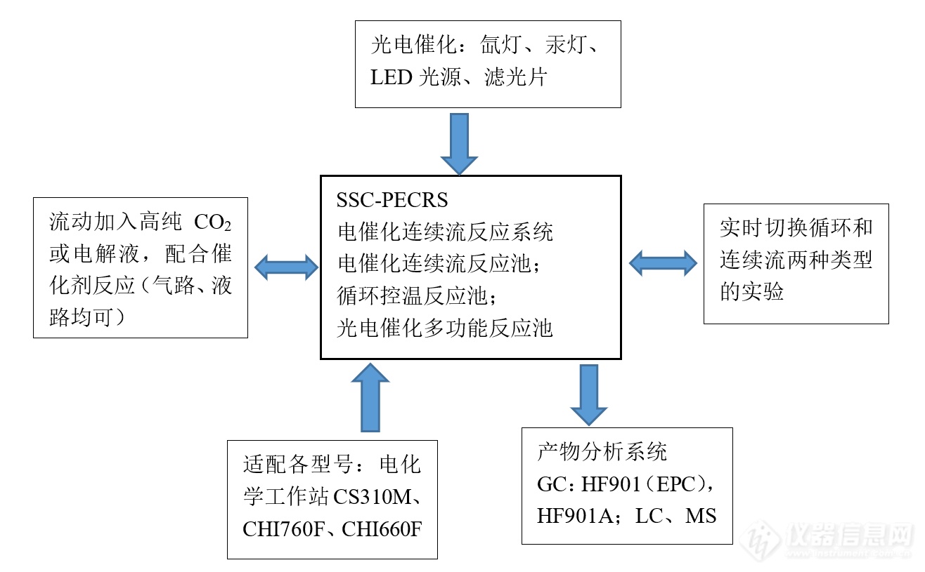 电催化连续流反应系统.png