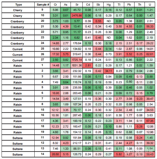 【CEM】检测葡萄干、苏丹娜和醋栗中的重金属污染