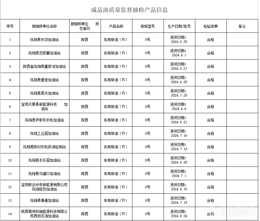 凤翔市监：抽检结果公示（58个批次）