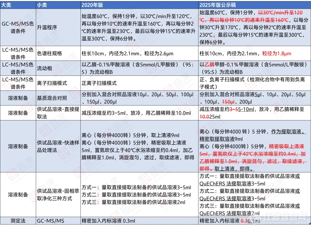 2025年版《中国药典》农药残留通则公示稿增修订梳理及整体解决方案上篇