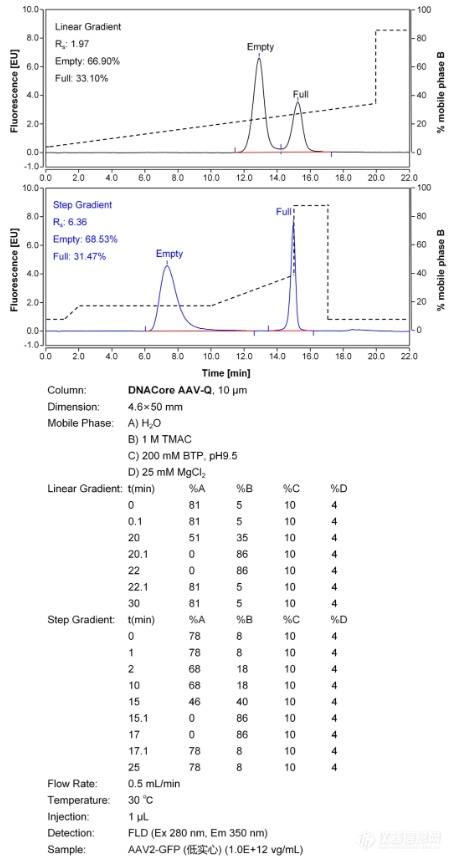 DNACore AAV-Q色谱柱上市！AAV空壳/实心率分析利器！