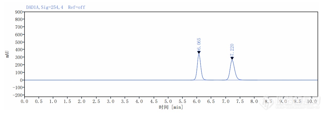 【应用分享】吲达帕胺(indapamide)异构体反相色谱分离