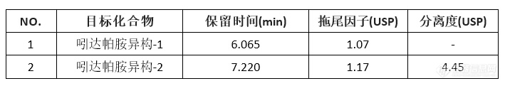 【应用分享】吲达帕胺(indapamide)异构体反相色谱分离