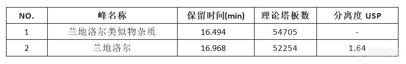 兰地洛尔(Landiolol)及其类似物杂质的分离