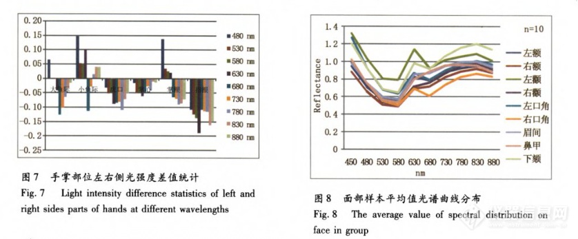高光谱成像技术对人体面部和手掌的成像及光谱分析