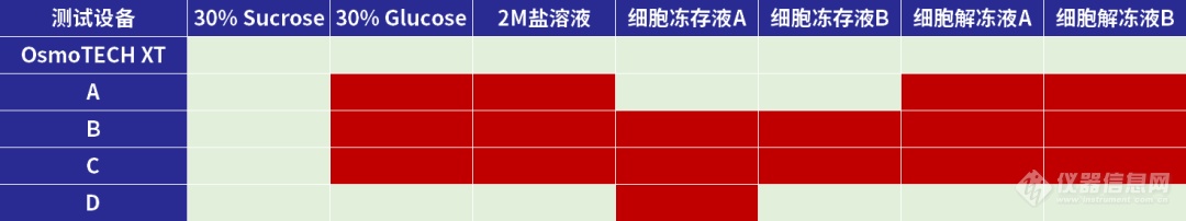 渗透压检测能力大PK，OsmoTECH XT很Power!