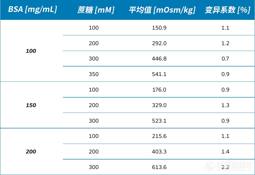 如何进行细胞疗法的制剂配方和冷冻保护剂的渗透压检测？