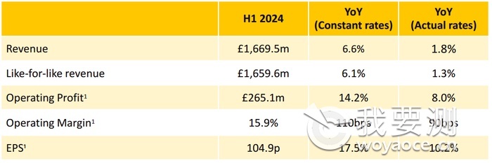 Intertek天祥集团发布2024年半年业绩报告.png