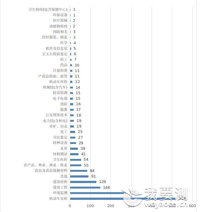 图三检测机构涉及领域分布.jpg