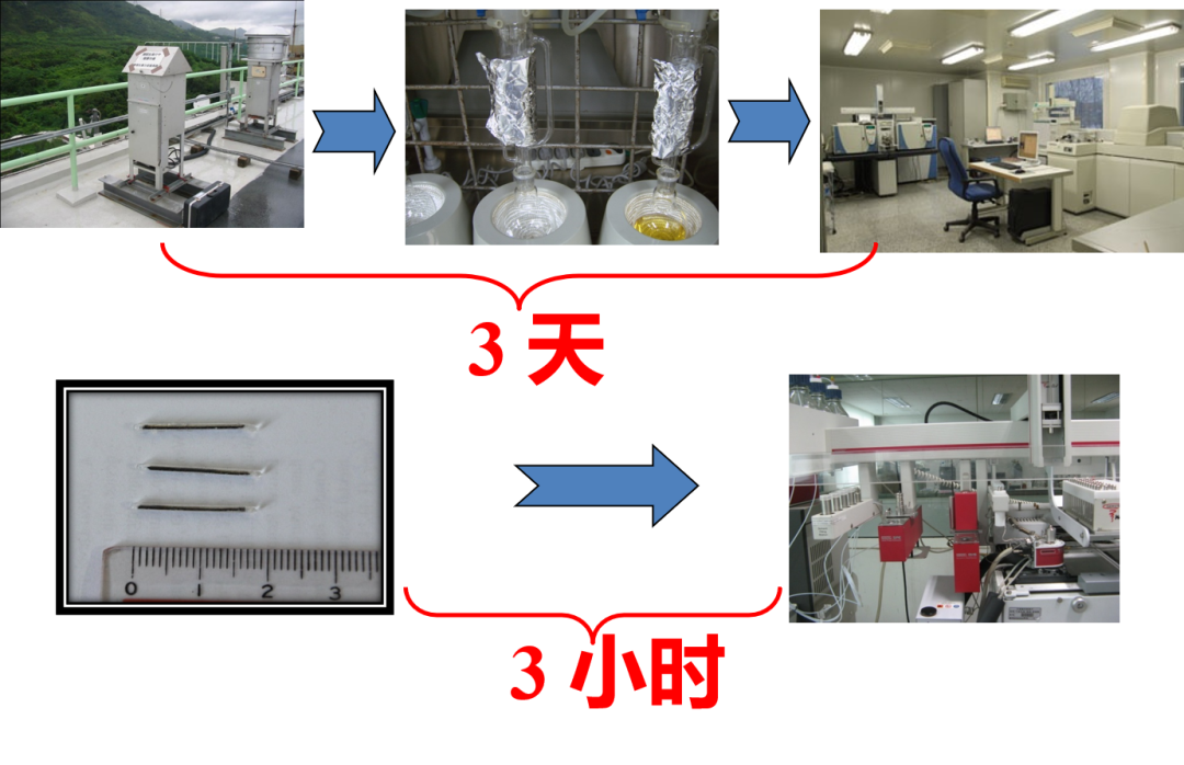 SBSE-热脱附快速测定空气中持久性有机污染物 POPs