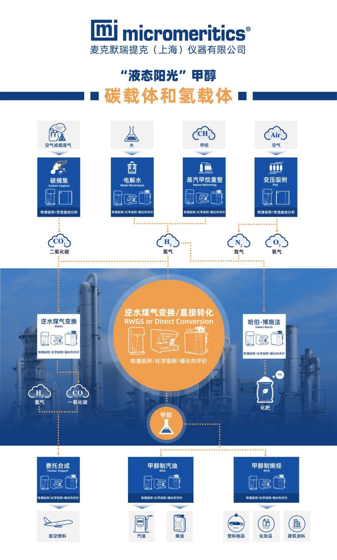 绿色甲醇：二氧化碳加氢制甲醇之催化剂表征和评价