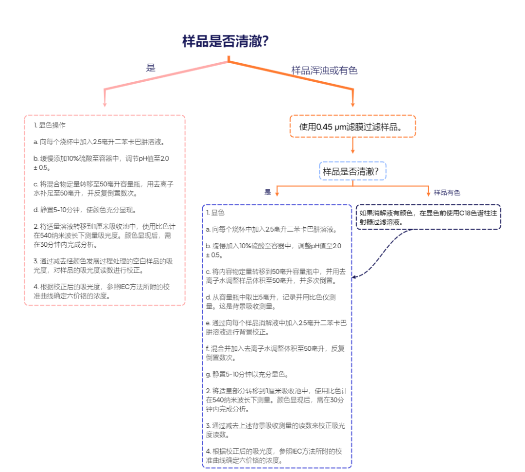 【CEM】电子设备组件样品制备用于IEC 62321-7-2:2017方法六价铬含量分析