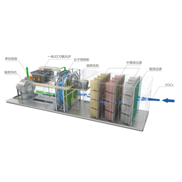 VOCs沸石转轮高效净化一体机