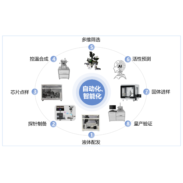 AI-高通量材料平台