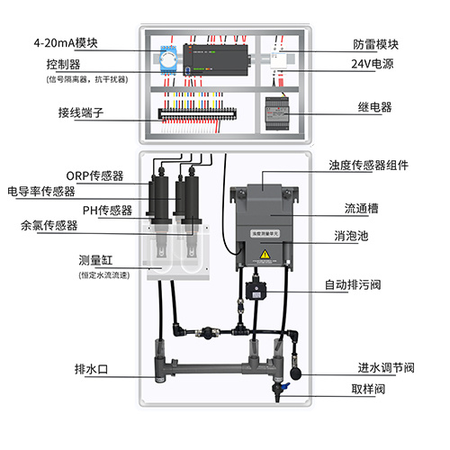  在线饮用水多参数水质监测仪 GNST-608D型 