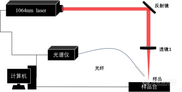 激光诱导击穿光谱技术在钾盐和钠盐检测中的应用