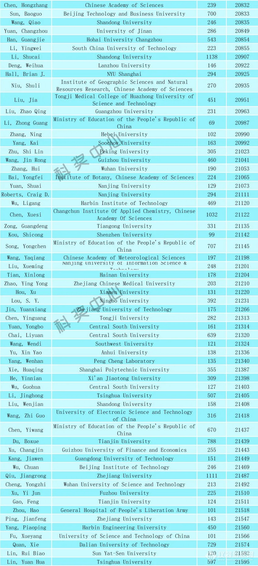 2024年全球前2%顶尖科学家榜单发布（附名单）