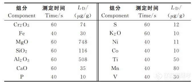 X射线荧光光谱仪测定铬矿中的主次成分-华普通用