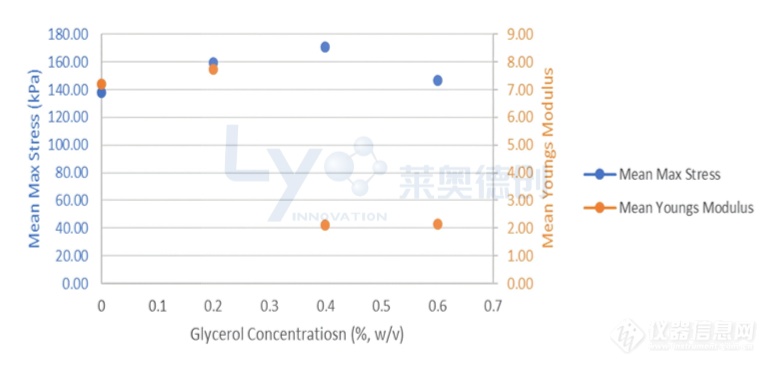 研发笔记分享：甘油对冻干制剂机械强度的影响