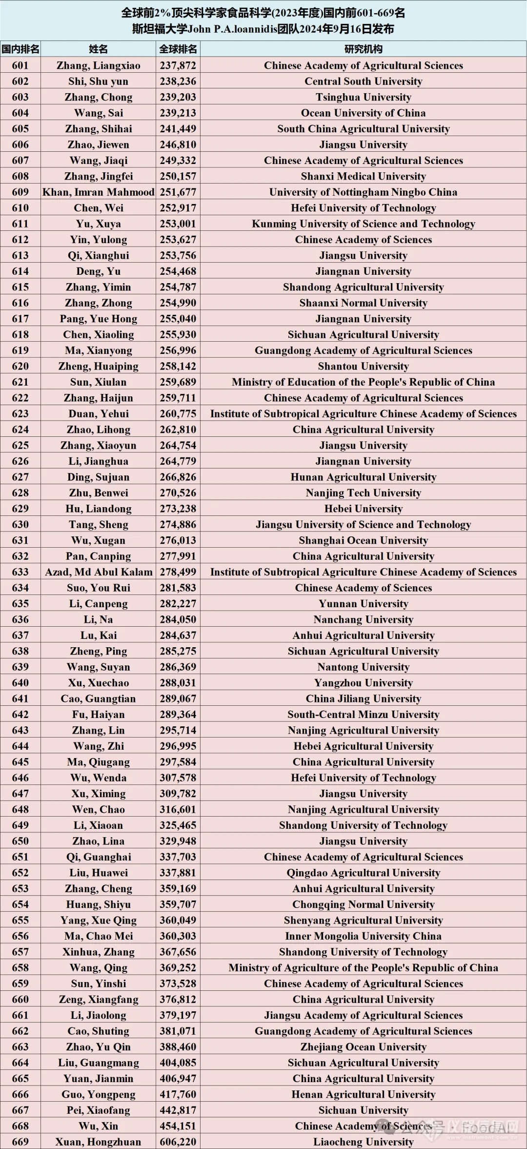 食品领域669名国内学者上榜2024全球2%顶尖科学家！