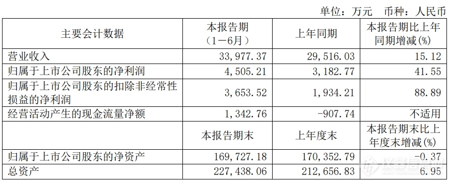 纳微科技2024上半年营收净利双增，多项技术应用取得突破