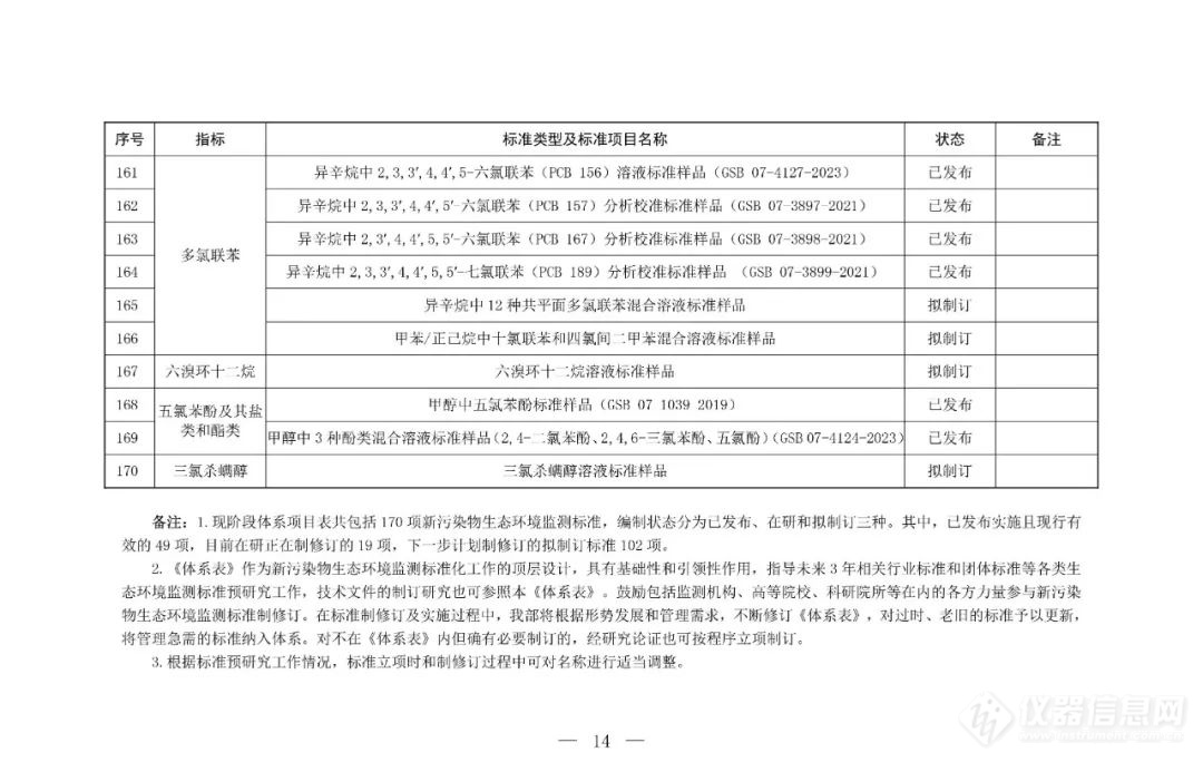 生态环境部印发《新污染物生态环境监测标准体系表（2024年版）》 官方盘点170项新污染物生态环境监测标准