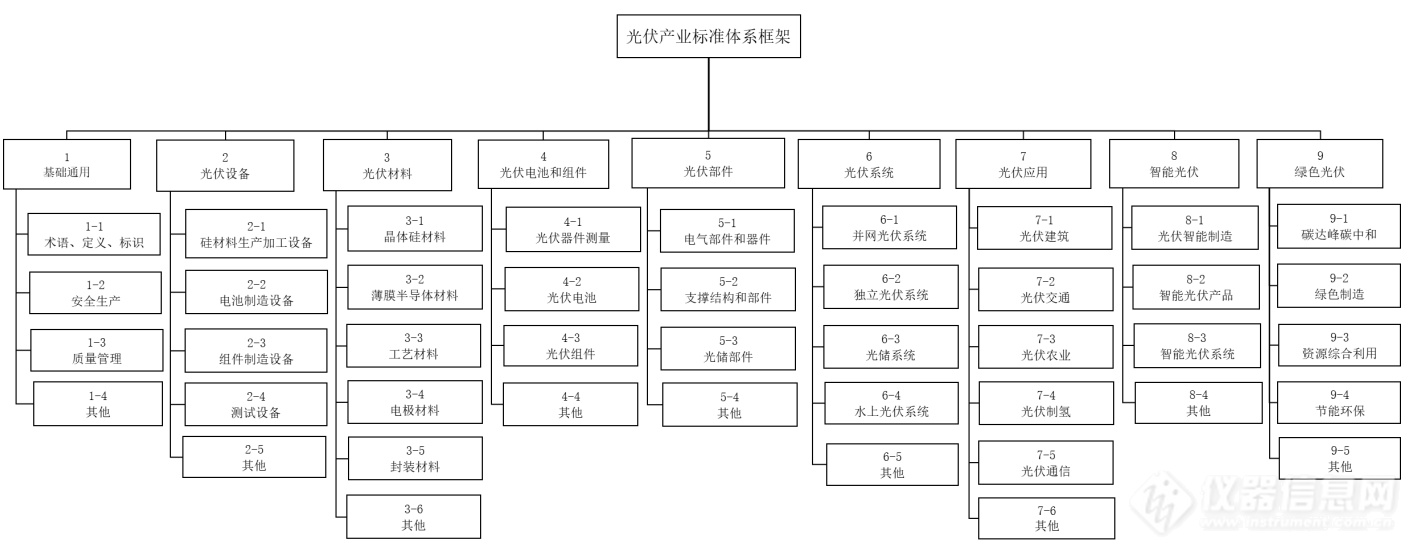 工信部印发光伏产业标准体系建设指南（2024版）