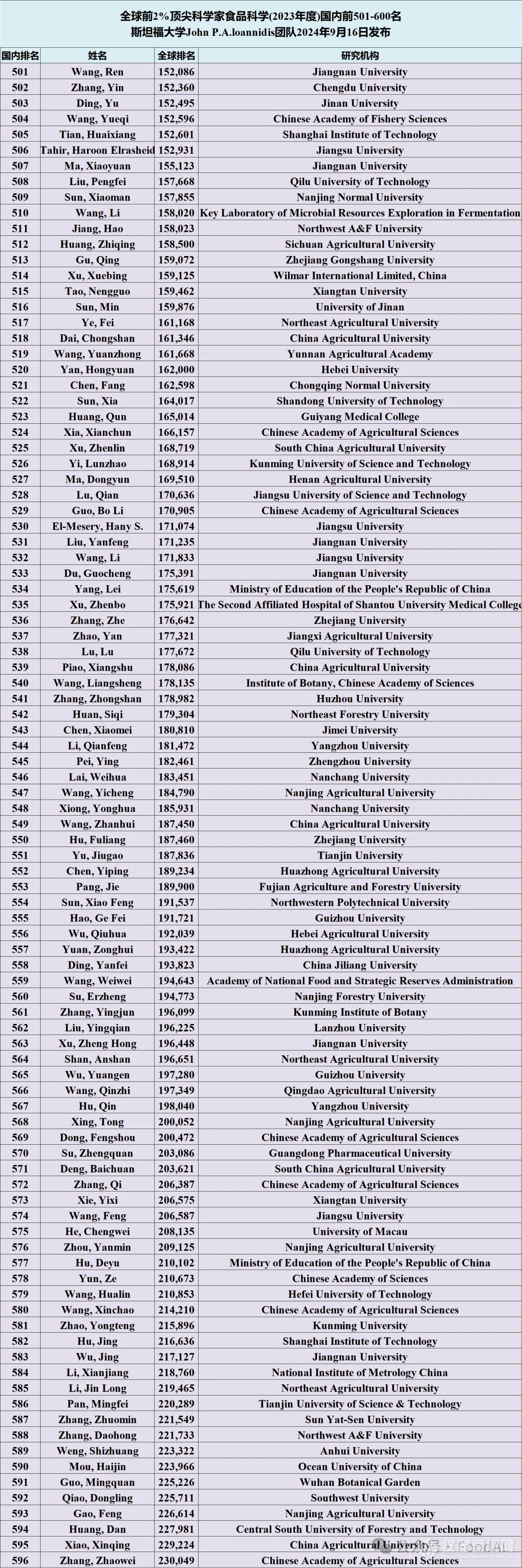 食品领域669名国内学者上榜2024全球2%顶尖科学家！