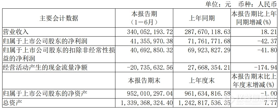 四方光电2024H1：传统业务需求回暖，新兴业务快速增长