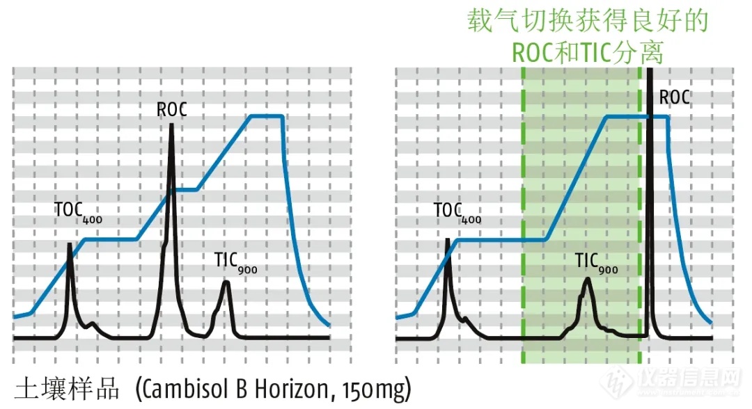 ​土壤中不同形态碳及总氮的快速测定